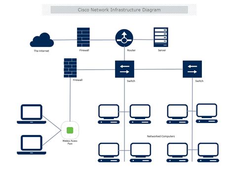 Cisco Network Infrastructure Diagram Template | MyDraw