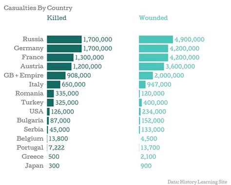 Casualties | WW1 Facts