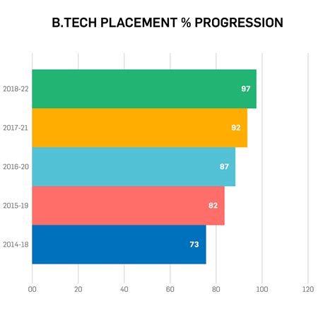 B.Tech Placements | BML Munjal University