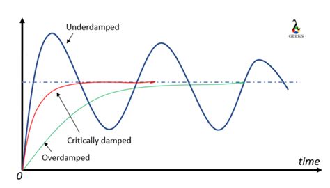 Overdamped Vs Critically Damped: Comparative Analysis - LAMBDAGEEKS