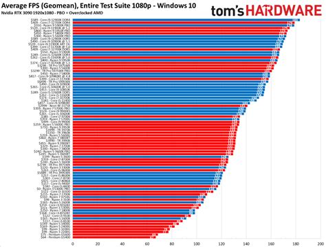 CPU Benchmark Chart