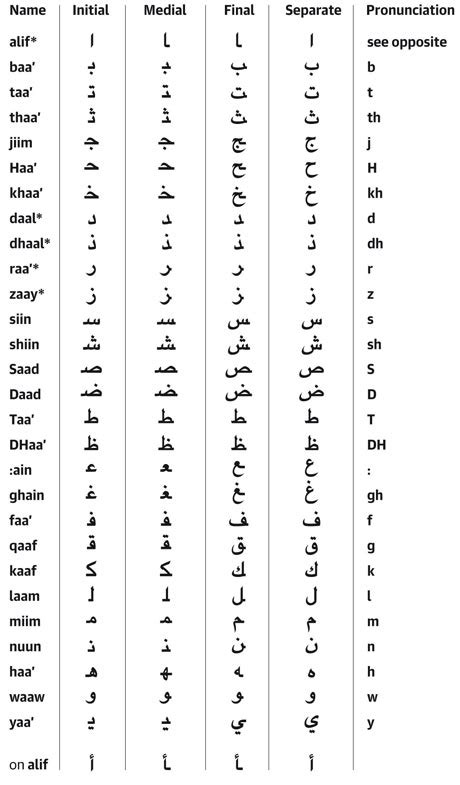 Arabic Alphabet Picture Chart : Arabic Alphabet Charts | Bodesewasude