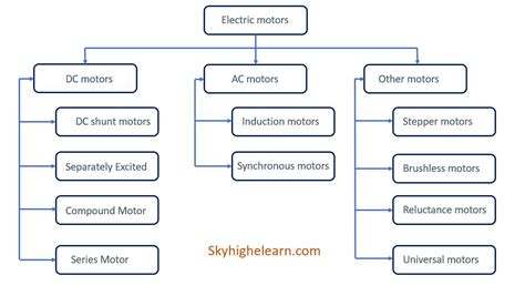 Types Of Electric Motors - Infoupdate.org