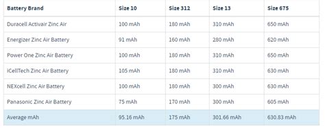 Hearing Aid Battery Sizes Chart: A Visual Reference of Charts | Chart Master