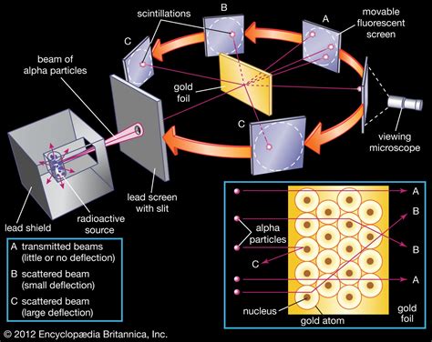 Ernest Rutherford Atom Model