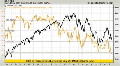 S&P 500 vs % of DJIA Stocks Above 200-Day Moving Average | Stock Market Indicators