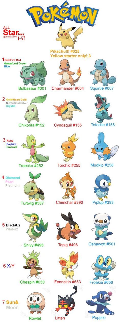 Starters Pokemon | liewmeileng