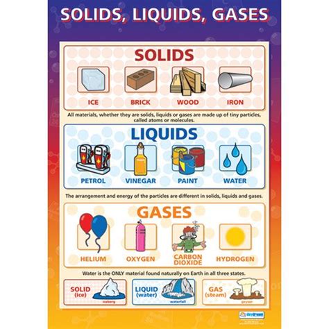 Image result for solid liquid gas chart