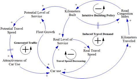 Causal loop diagram: feedback mechanism that structurally explains... | Download Scientific Diagram