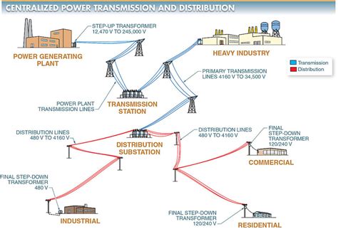 Electrical Power: Transmission & Distribution | Distribution Substation Components | Electrical A2Z