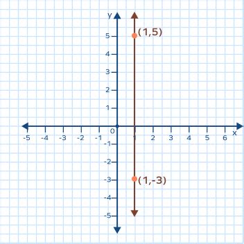 Zero Slope - Definition, Types, Graph, Equation, Examples, Facts