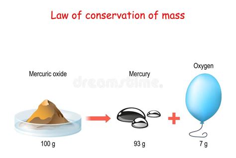 Law Of Conservation Of Mass Examples For Kids