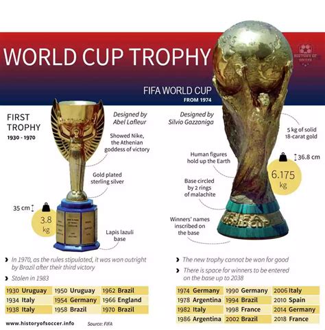 History Of The FIFA World Cup Trophy, 58% OFF