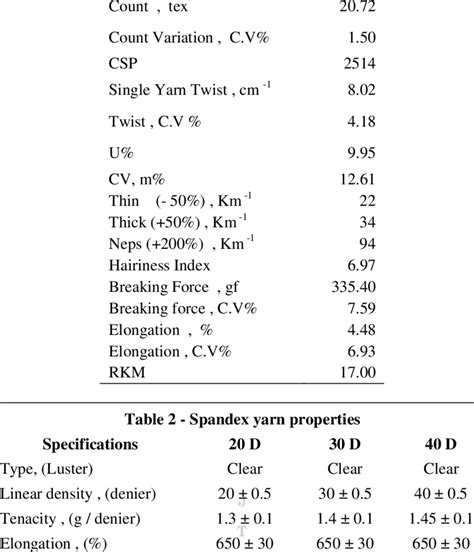 -Cotton yarn properties | Download Table