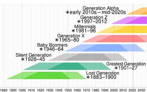 Generation Timeline Years