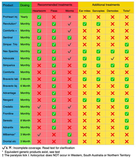 What Is The Best Heartworm Flea And Tick Prevention For Dogs