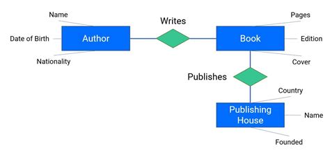 What Are Conceptual, Logical, and Physical Data Models? | Vertabelo Database Modeler