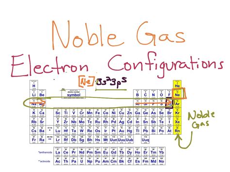 Noble Gases Electron Configuration