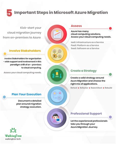 5 Important steps in Microsoft Azure Migration