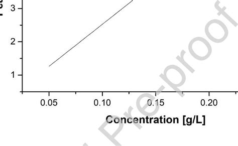 Calibration curve for HPLC analysis. | Download Scientific Diagram