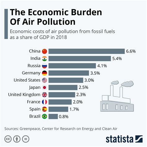 Air Pollution Graph