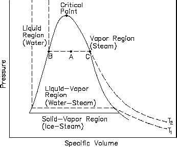 Pressure-Specific Volume (P-n) Diagram