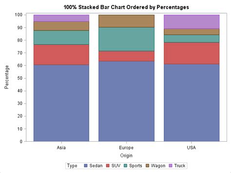 Construct a stacked bar chart in SAS where each bar equals 100% - The DO Loop