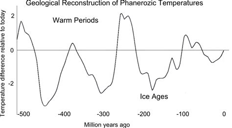 Ice Ages Of The Earth Timeline - The Earth Images Revimage.Org