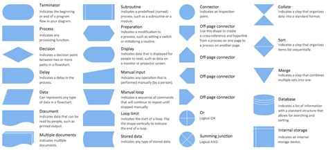 Entity Relationship Diagram Symbols | Database Flowchart Symbols | Basic Flowchart Symbols and ...