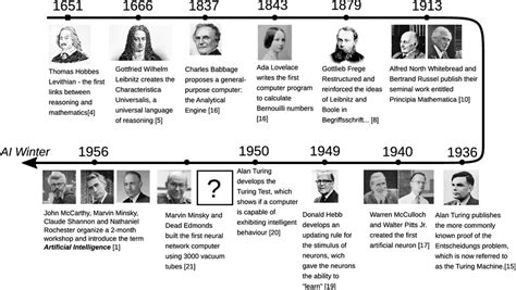 Artificial Intelligence timeline before the term artificial intelligence | Download Scientific ...