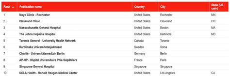 Newsweek’s World’s Best Hospitals 2023: These Are the Best Hospitals in Canada