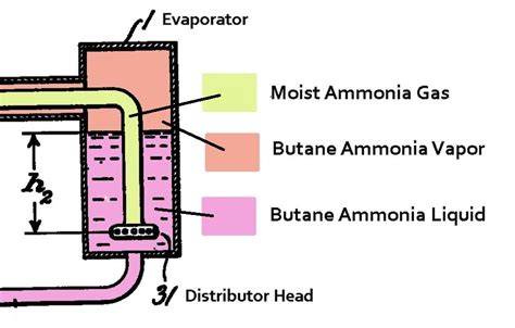 vapor pressure - How does the Szilard-Einstein refrigerator design evaporate its refrigerant ...