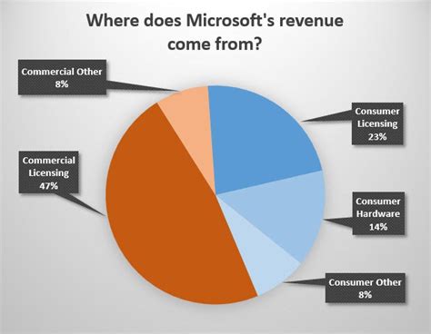 The Future Of Microsoft Looms On Windows 10 Success