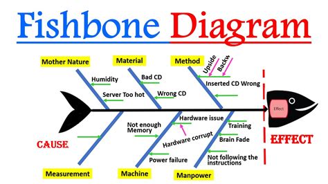 Welding Fishbone Diagram