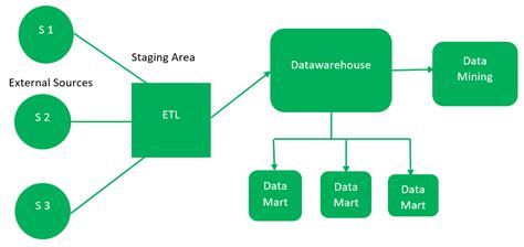 Data-Warehouse-Architektur – Acervo Lima