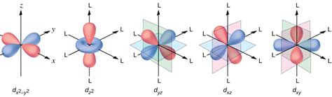 Solved Which d orbitals have the lowest energy in an | Chegg.com