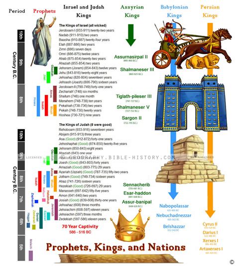 Chronology of Kings, Prophets, and Nations in the Old Testament - Bible History