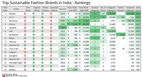 Sustainable Luxury Brands In India | semashow.com