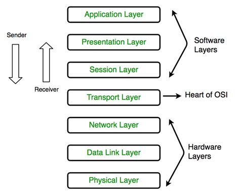 Layers of OSI Model - GeeksforGeeks