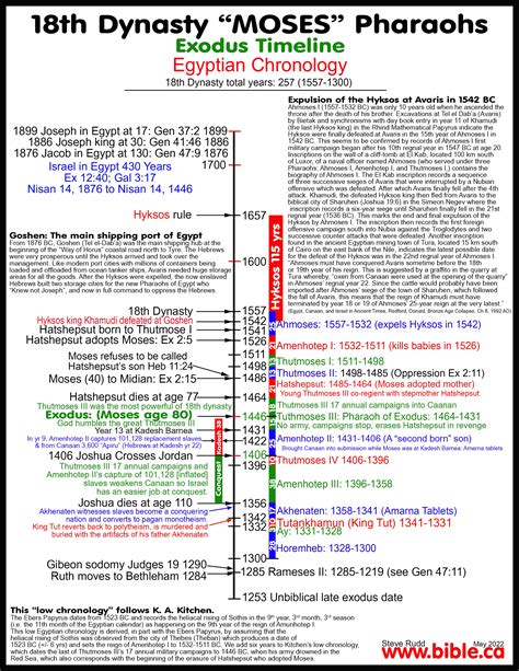 Timeline, maps, chronology, sermons of Othneil, Ehud, Ruth: 1350 - 1204 BC