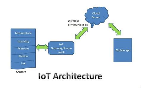 How does IoT work?- explanation of IoT Architecture & layers | IoTDunia