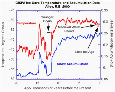 What causes ice ages? From charts and graphs a pattern emerges.