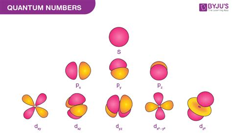 Quantum Numbers (Principal, Azimuthal, Magnetic and Spin) - Definition, Detailed Explanation ...