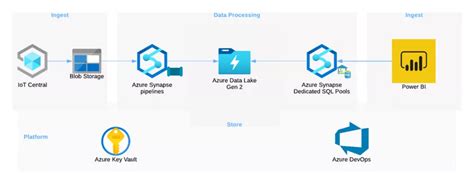 IoT data processing - part 1: Azure Synapse Analytics - b.telligent