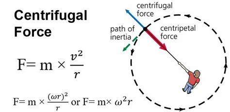 Centripetal Acceleration Equation Angular Velocity