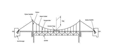 Suspension Bridge Diagram Structural Members In The Cable-st