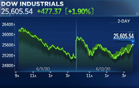 Stock market today: Dow rises more than 400 points, but Wall Street clinches biggest weekly loss ...