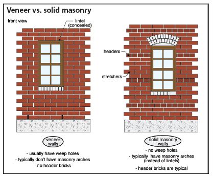 Brick On Frame Vs Brick Veneer