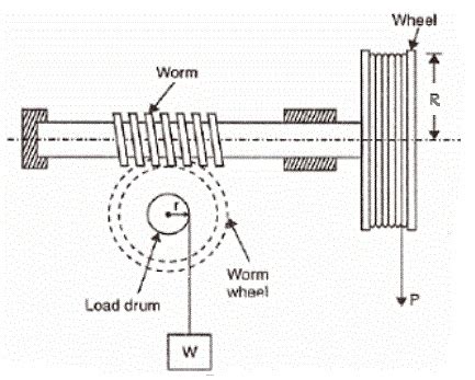 APPLIED MECHANICS- Worm and Worm Wheel Experiment