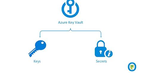 Understanding Azure key vault.